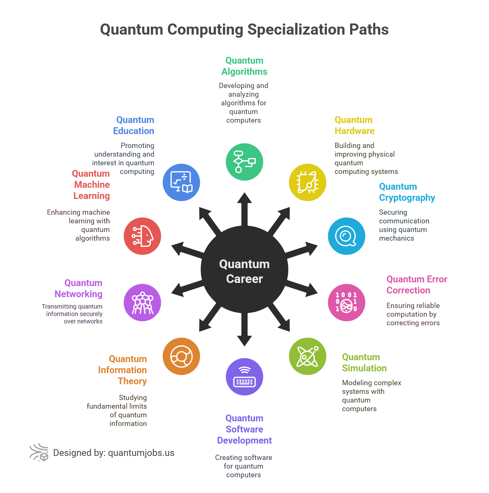 Quantum Computing Bootcamp Alternatives 2026: Skip Traditional Programs and Master the Future