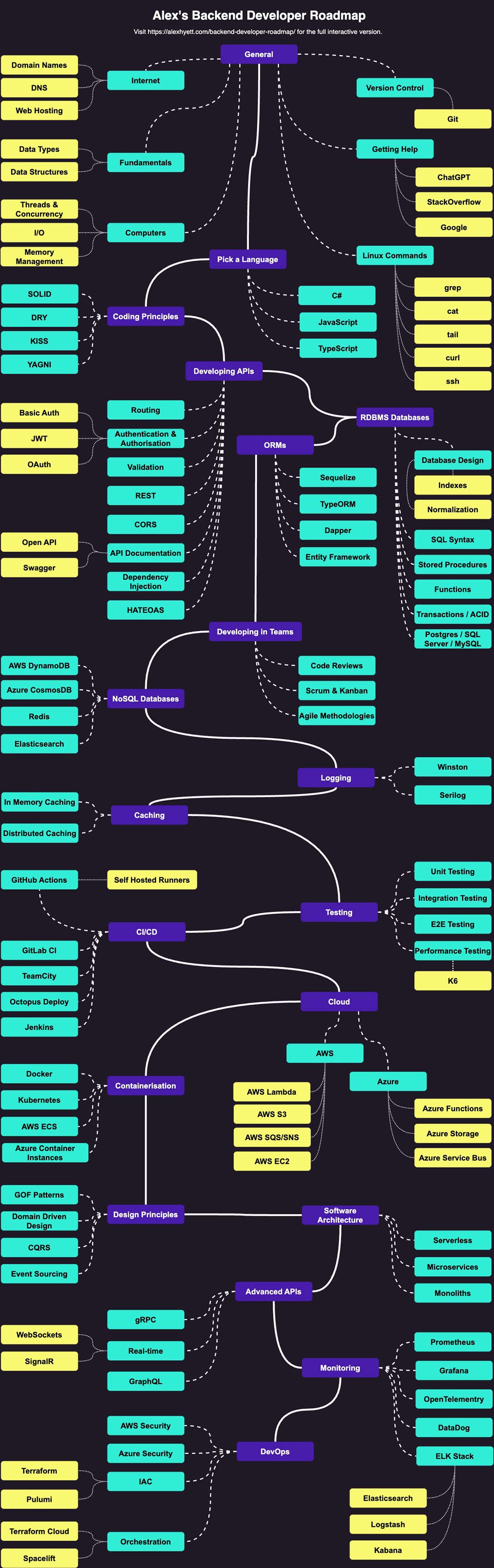 The Developer Roadmap