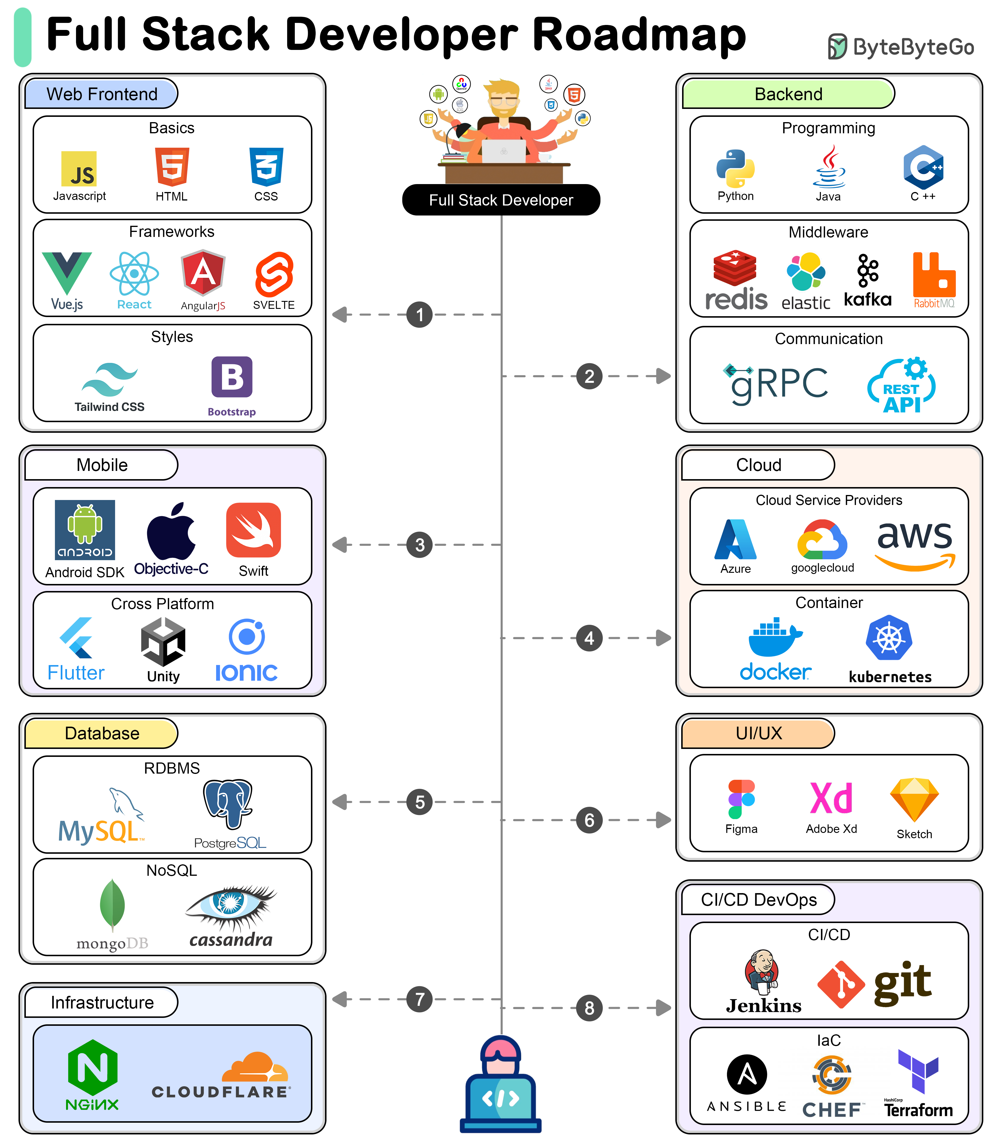The Developer Roadmap