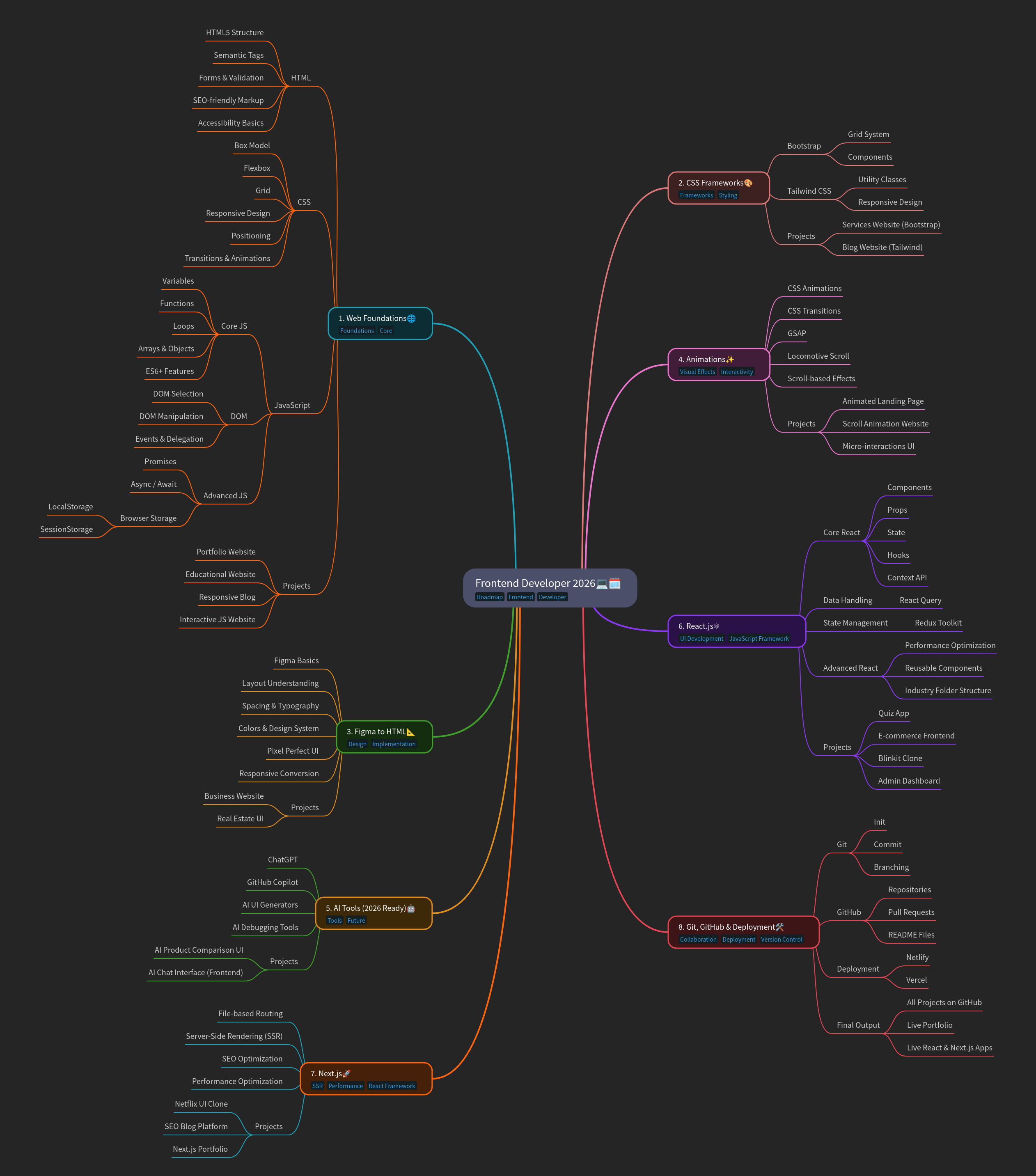The Developer Roadmap