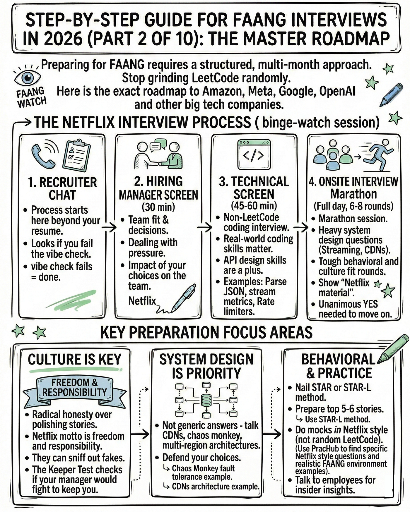 2026 Coding Interview Preparation: Master LeetCode Patterns with Real FAANG Questions