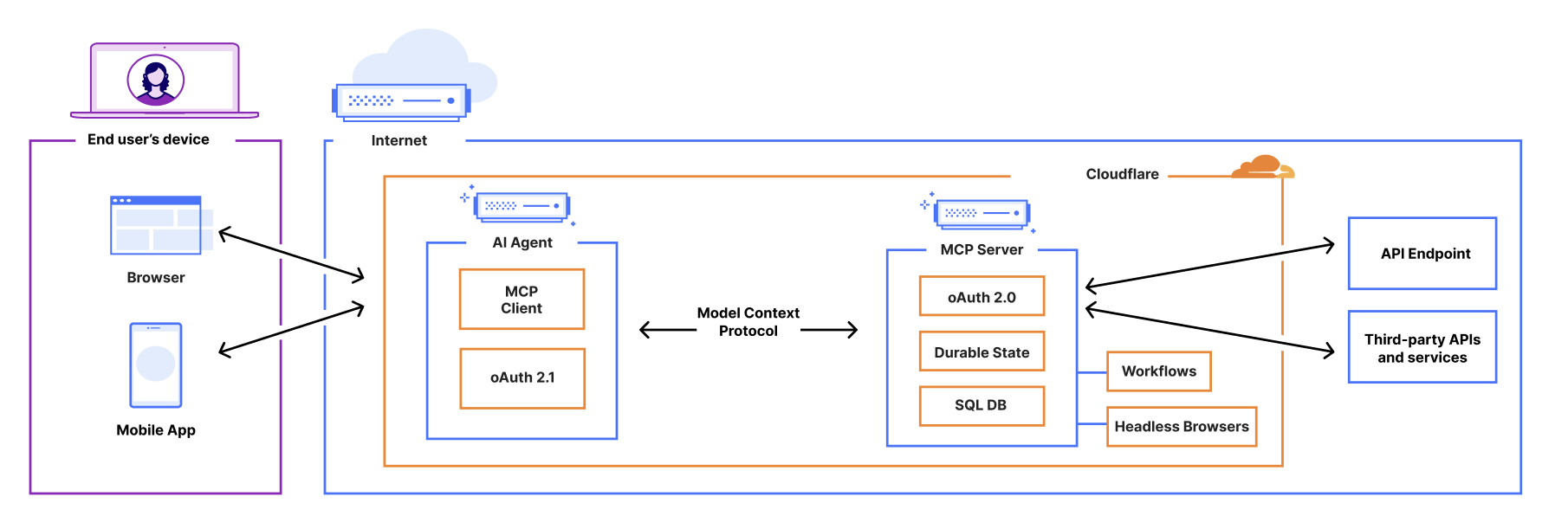 When to Use Cloudflare Agents vs Durable Objects
