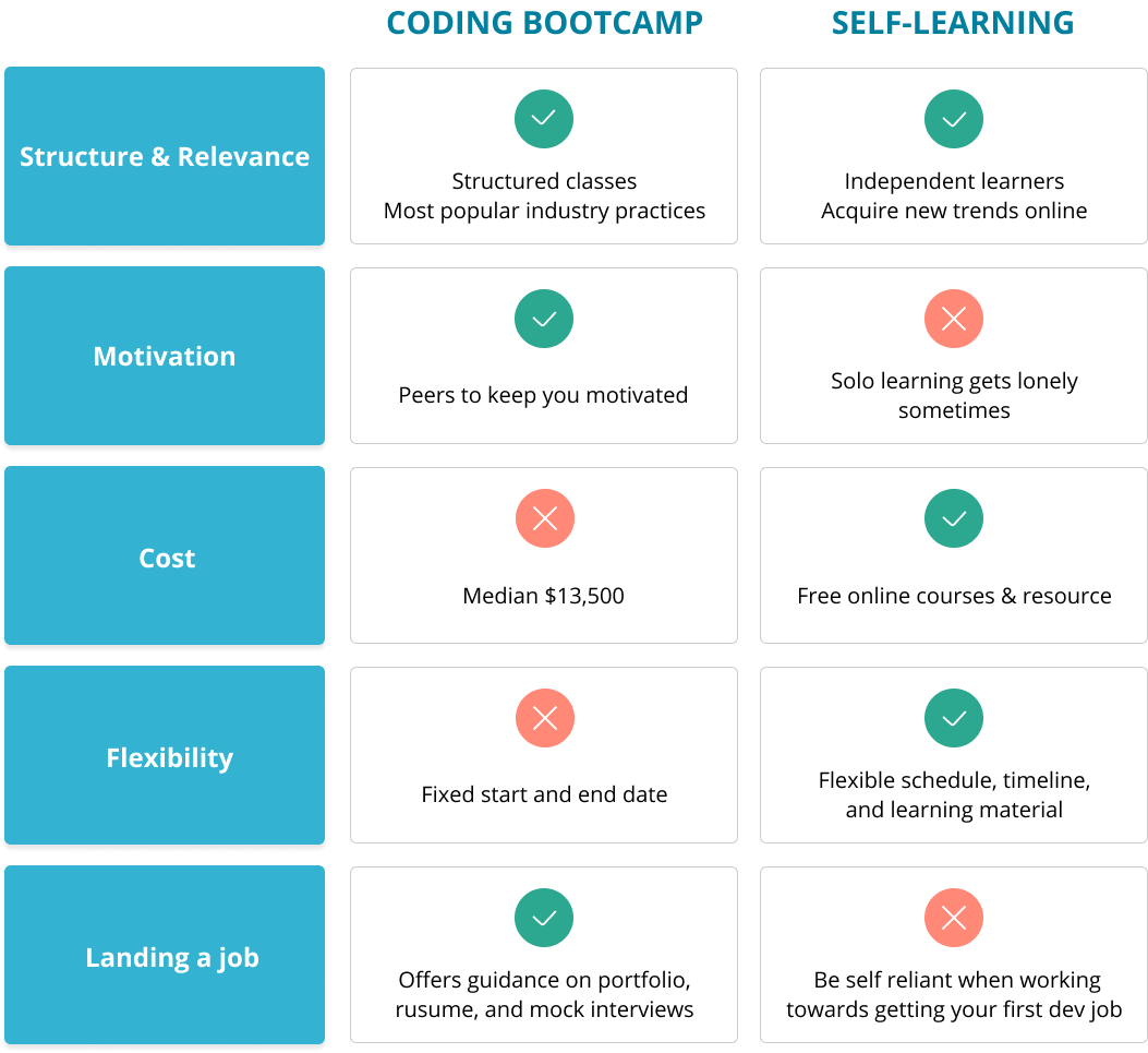 Coding Bootcamp vs Self-Learning in 2026: Which Path Gets You Hired Faster?