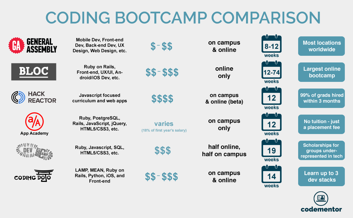 Coding Bootcamp Comparison | Codementor