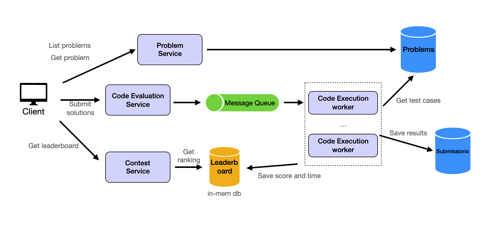 Complete Coding Interview Preparation Guide 2026: Master LeetCode Patterns and System Design