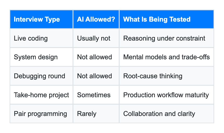 How to Ace Technical Interviews in 2026: Updated Coding Challenge Strategies